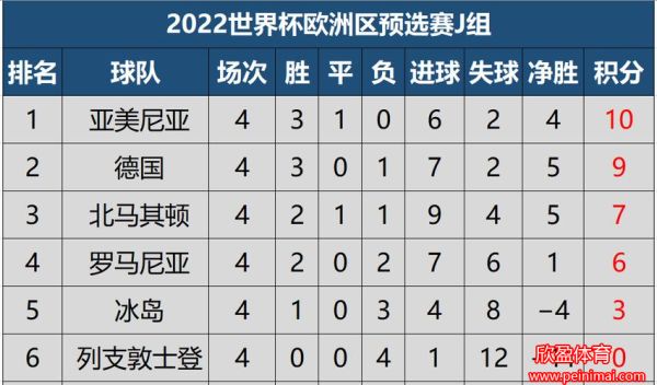 2022世预赛欧洲区积分榜最新(2022世预赛欧洲区积分榜最新消息)