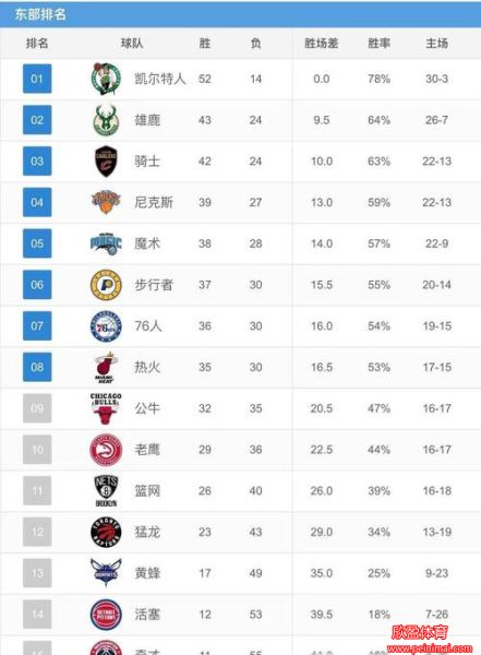 NBA最新东西部排名(nba东西部球队有哪些)