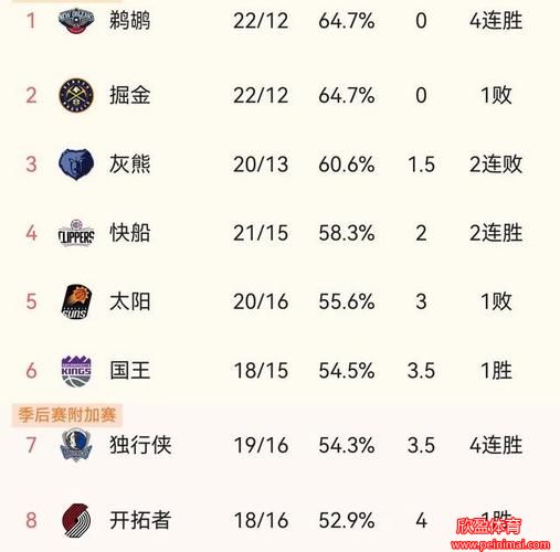 NBA西部最新积分榜(NBA西部最新积分榜勇士)