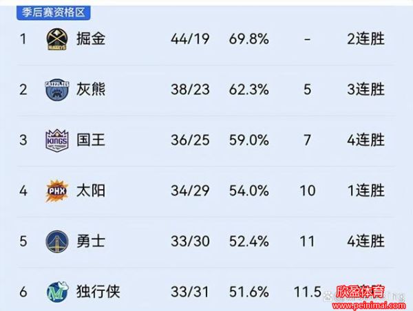 NBA联赛排名(nba联赛排名晋升图表)