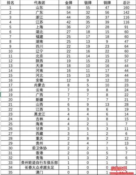 全运会奖牌榜2021(全运会奖牌榜2013)